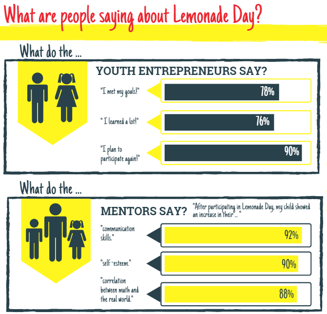 What Youth and Mentors Say about Lemonade Day