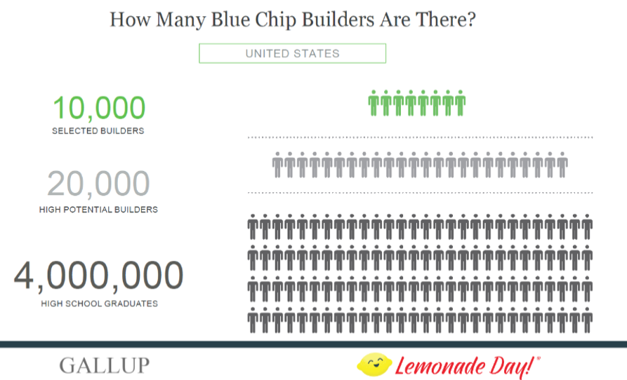 How Many Blue Chip Builders Are There?